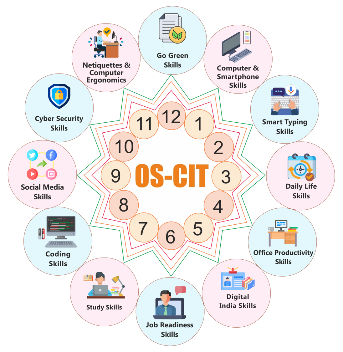 12 pillars of the OS-CIT Course